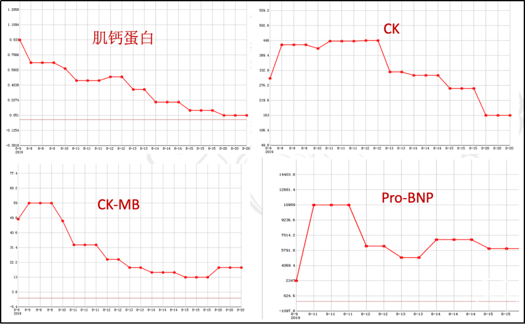 图7. 术后心肌酶谱检查,各指标逐渐好转.