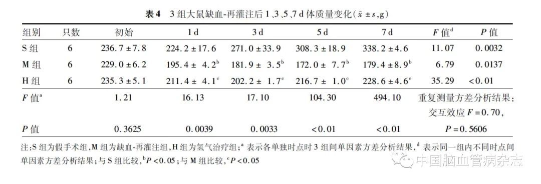 【论著】吸入高浓度氢气对大鼠脑缺血-再灌注损伤的影响