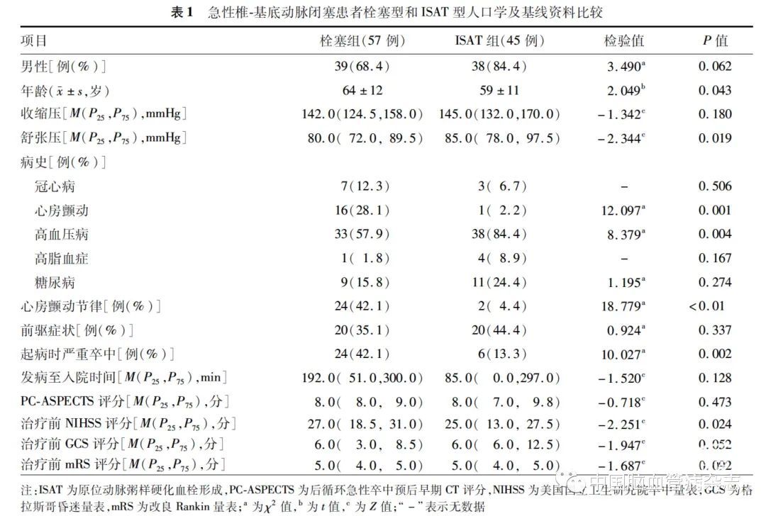 論著不同閉塞分型急性椎基底動脈閉塞患者血管內治療的臨床結局分析