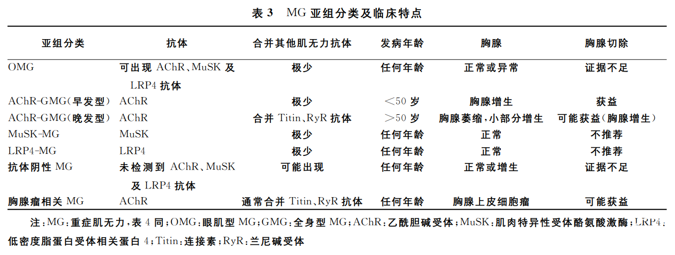 中國重症肌無力診斷和治療指南(2020版)