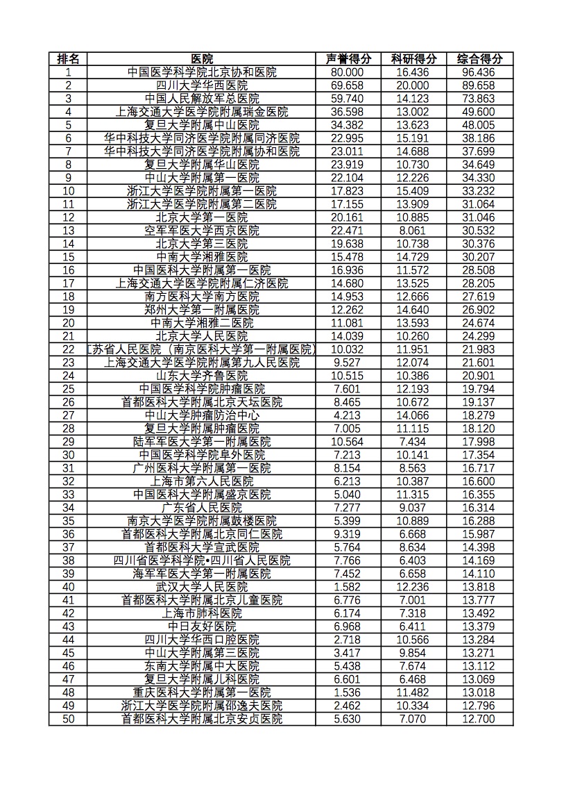 中国医院排行榜全国前50.jpg