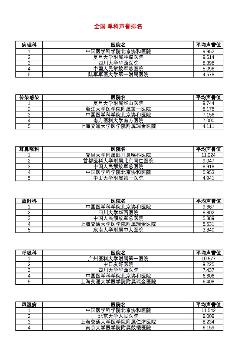 专科声誉排行榜（全国前5）1.jpg