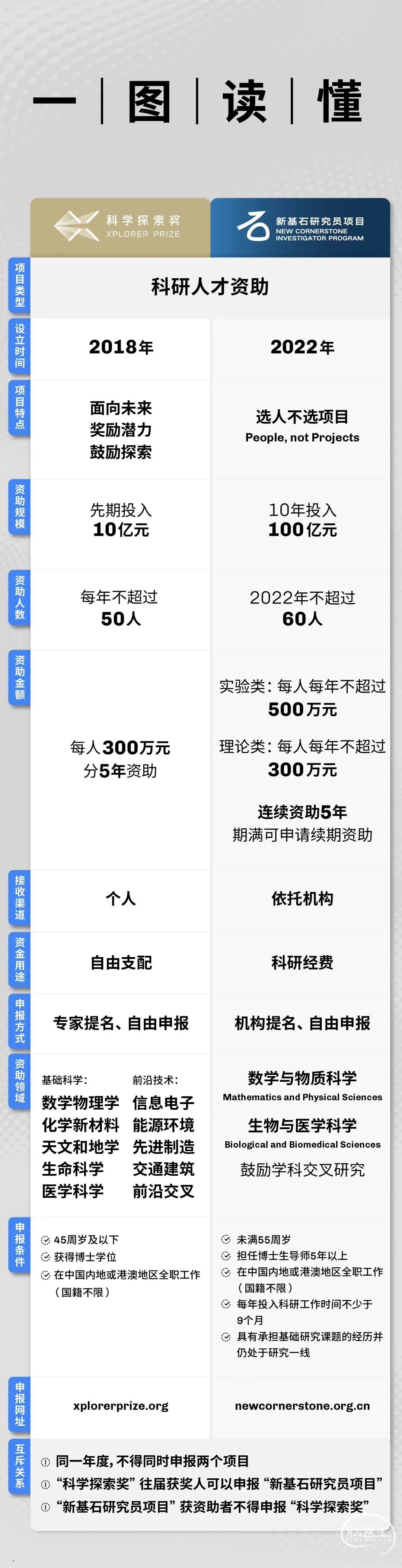 首场1月17日丨“科学探索奖”申报启动！将举办多场宣讲会，鼓励青年科学家探索“科学无人区” - 脑医汇
