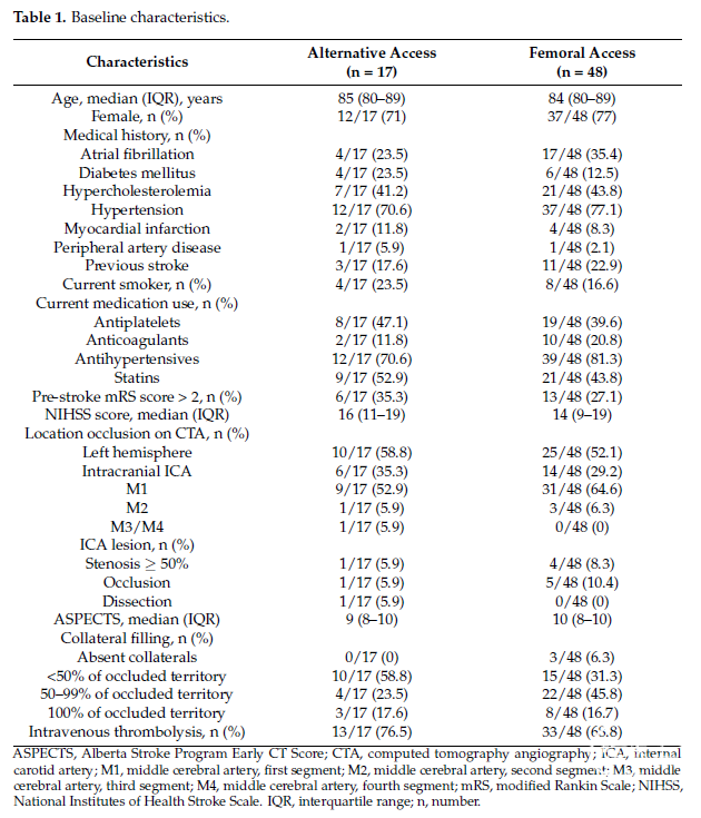 【精选编译】替代动脉入路行EVT治疗急性缺血性卒中的疗效分析:来自MR CLEAN注册的研究 - 脑医汇