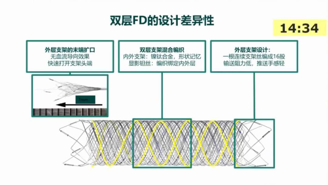 李立教授：双层FD进阶临床技巧 - 脑医汇