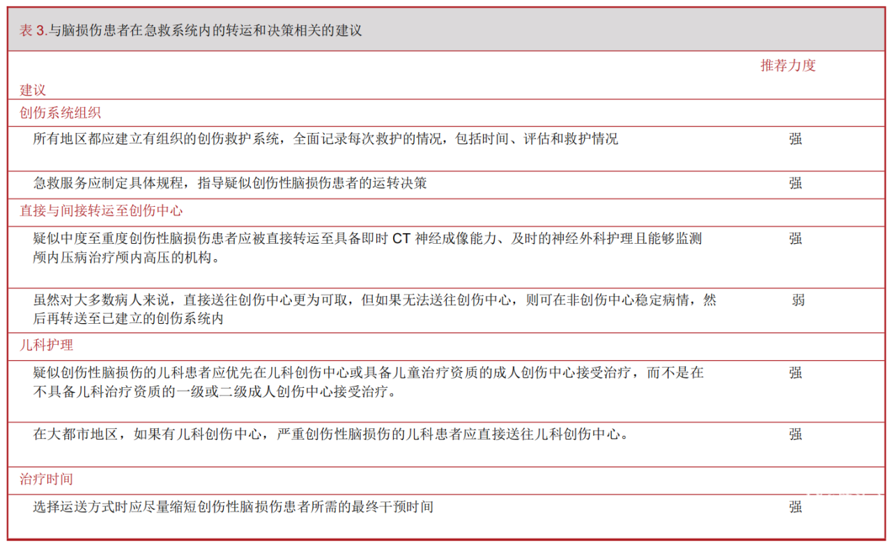 2023BTF指南：创伤性脑损伤的院前管理（第3版）——概要 ，翻译文稿_06.png