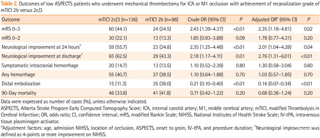 【精选编译】低ASPECTS评分卒中患者血栓切除术：mTICI 2c/3是否优于mTICI 2b？ - 脑医汇 - 神外资讯 - 神介资讯