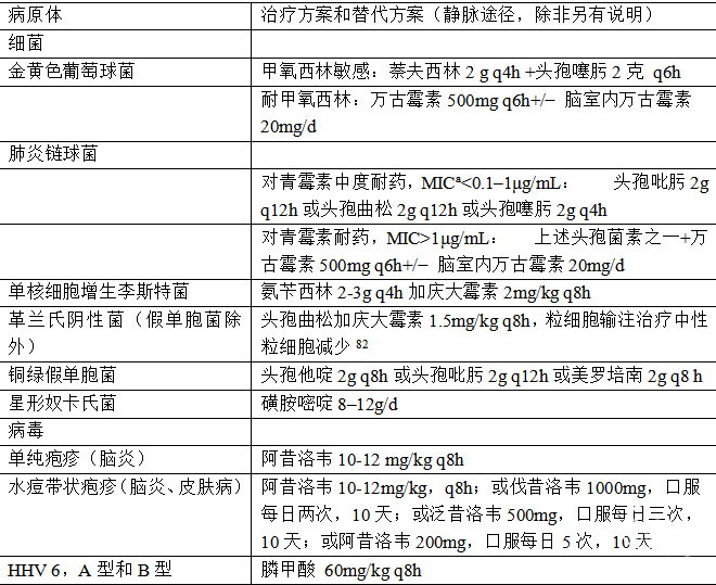 肿瘤神经系统损伤防治指南-神经保护