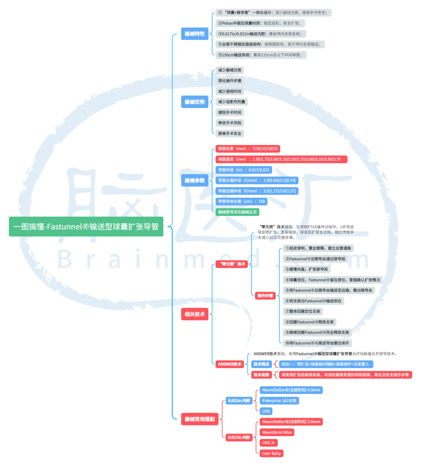 一图弄懂-Fastunnel®输送型球囊扩张导管 (1).jpg